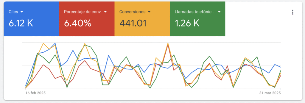 Resultados De Google Ads Repuestos De Auto